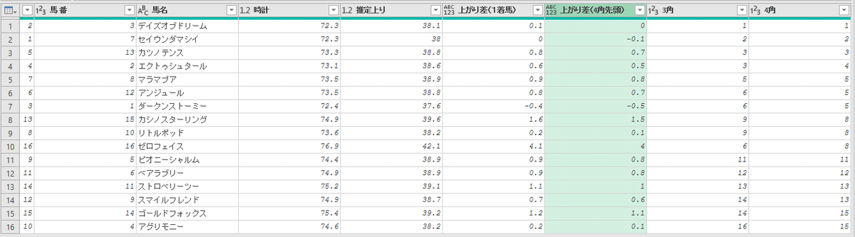 スピード指数作成用に ＪＲＡ ラップタイム データ エクセル - 趣味