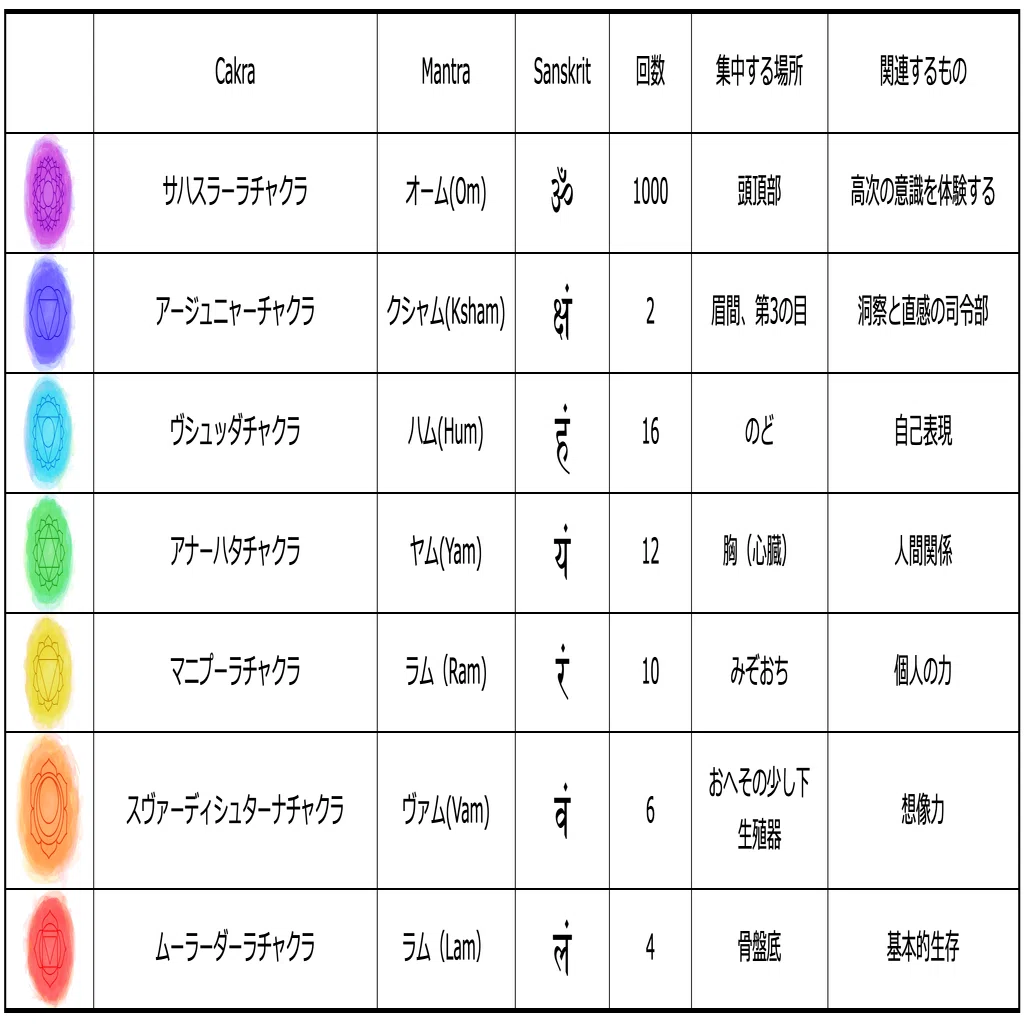 カラダに響くチャックラ瞑想 “ビージャ マントラ”｜parna_minako