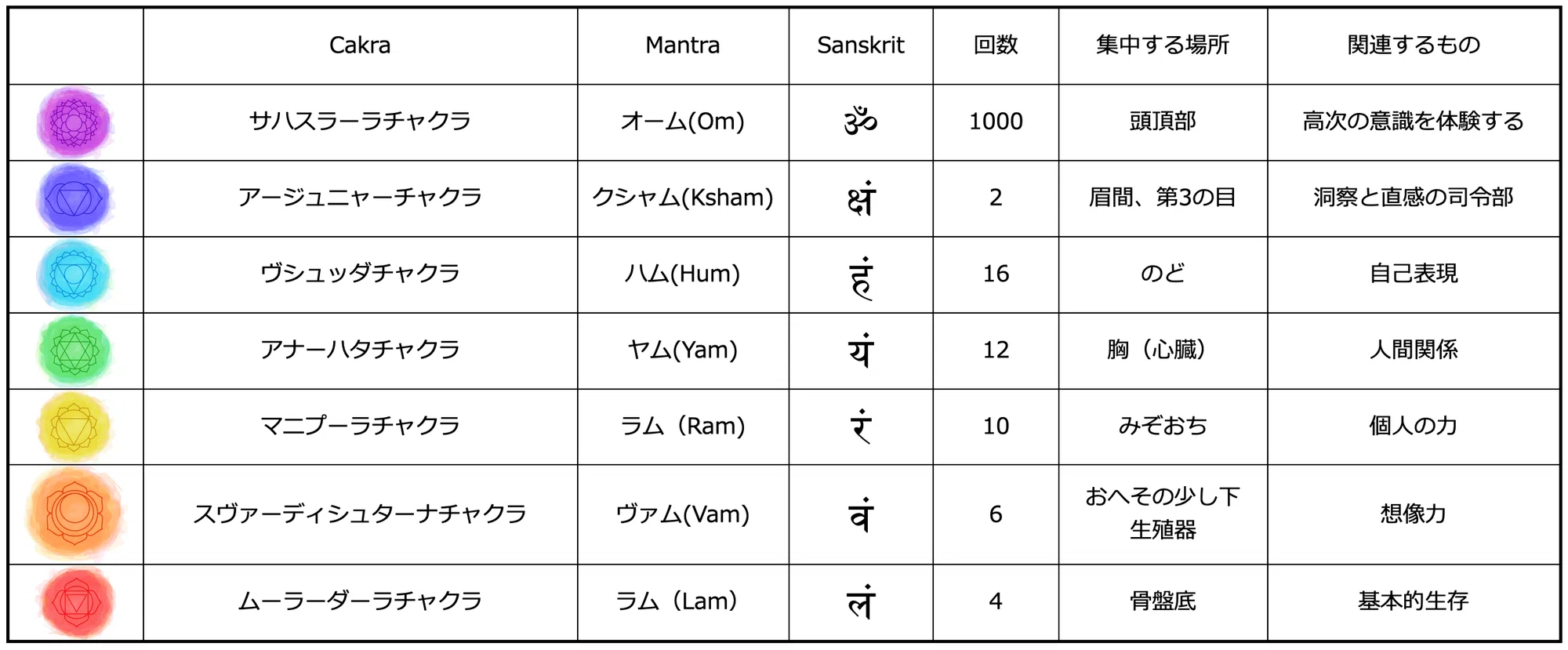 カラダに響くチャックラ瞑想 “ビージャ マントラ”|parna_minako カラダに響くチャックラ瞑想 “ビージャ マントラ”|parna_minako