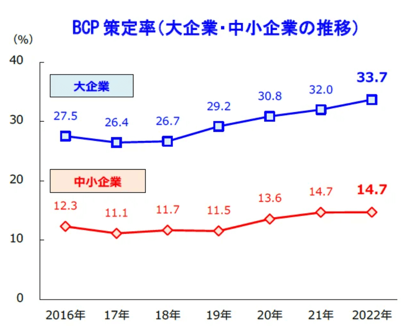 PR TIMES「BCP策定率（大企業・中小企業の推移）」