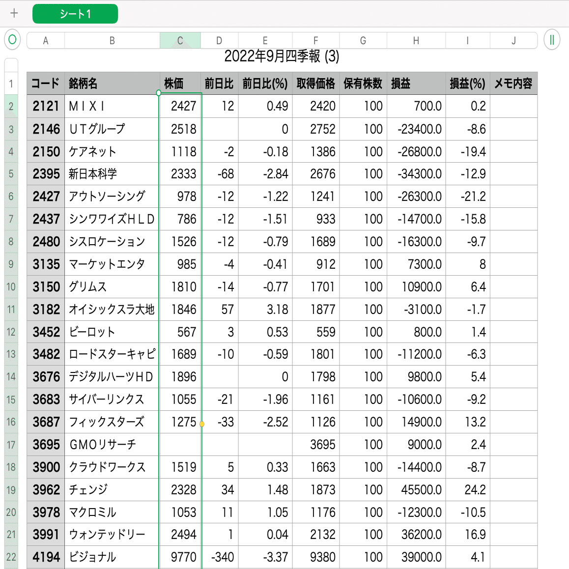2022年秋号の会社四季報の振り返りをしてみよう！｜もりぐちまこと@💹サイドFIRE福岡移住🛫狩猟🐗畑🥦