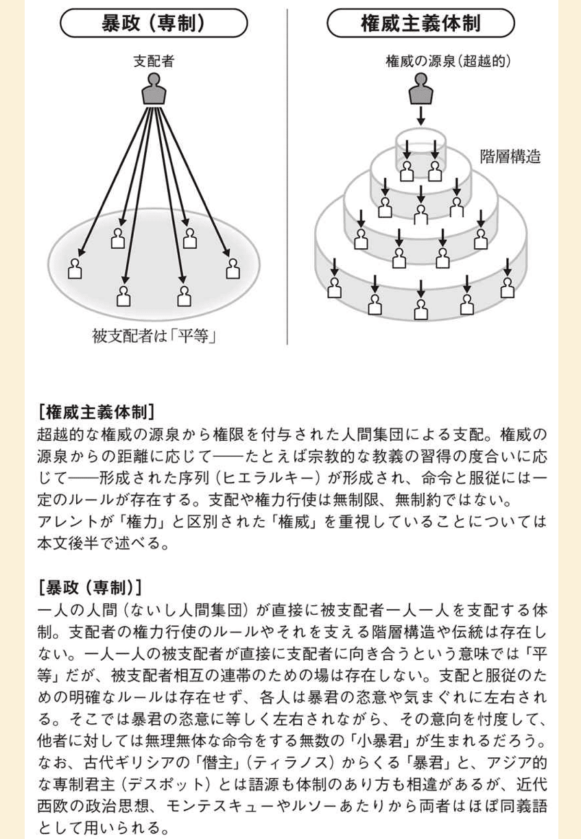 全体主義体制と権威主義体制 全体主義体制と権威主義体制
