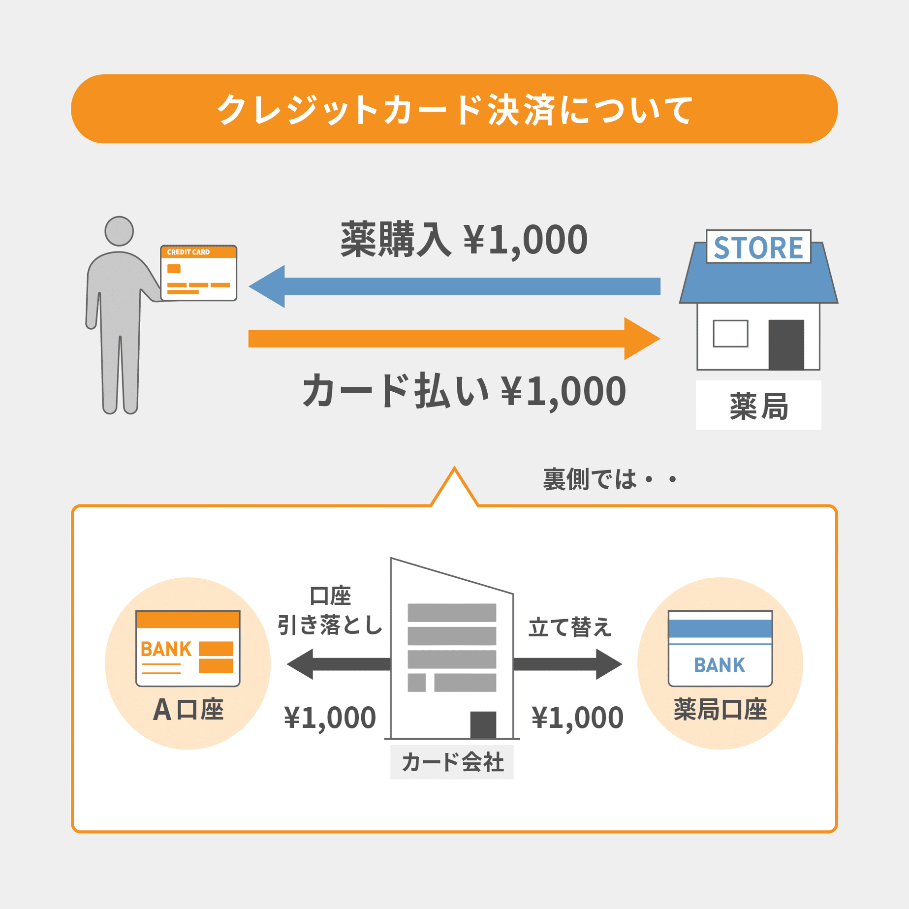 意外とアナログなキャッシュレス決済の仕組み｜De Beyond-デジタル通貨入門メディア【ディーカレットDCP】