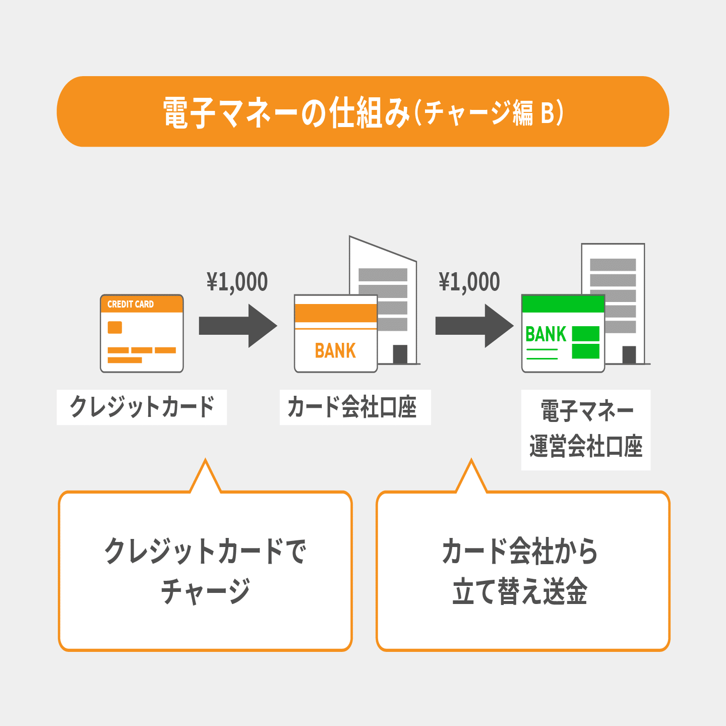 意外とアナログなキャッシュレス決済の仕組み｜De Beyond-デジタル通貨入門メディア【ディーカレットDCP】