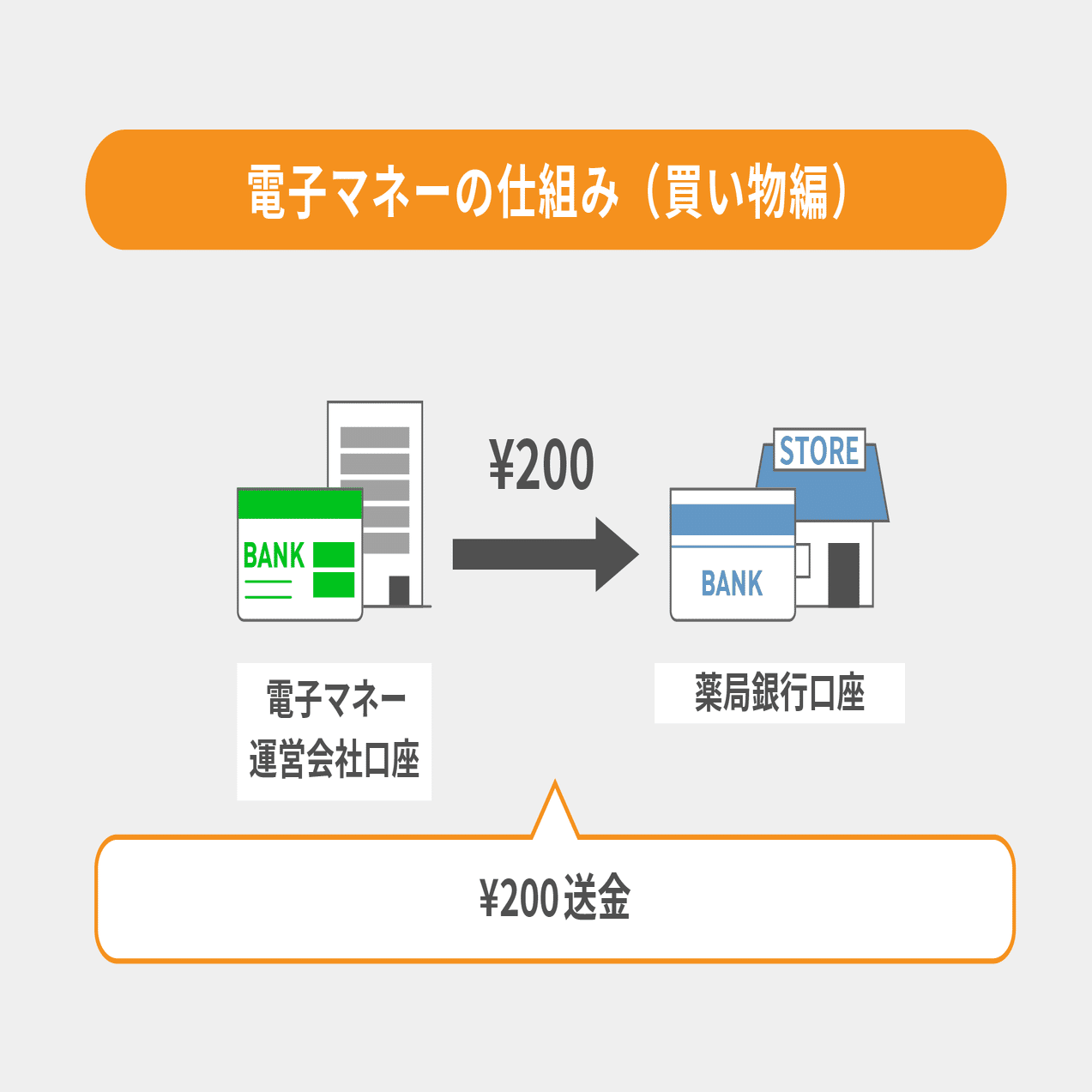 意外とアナログなキャッシュレス決済の仕組み｜De Beyond-デジタル通貨入門メディア【ディーカレットDCP】