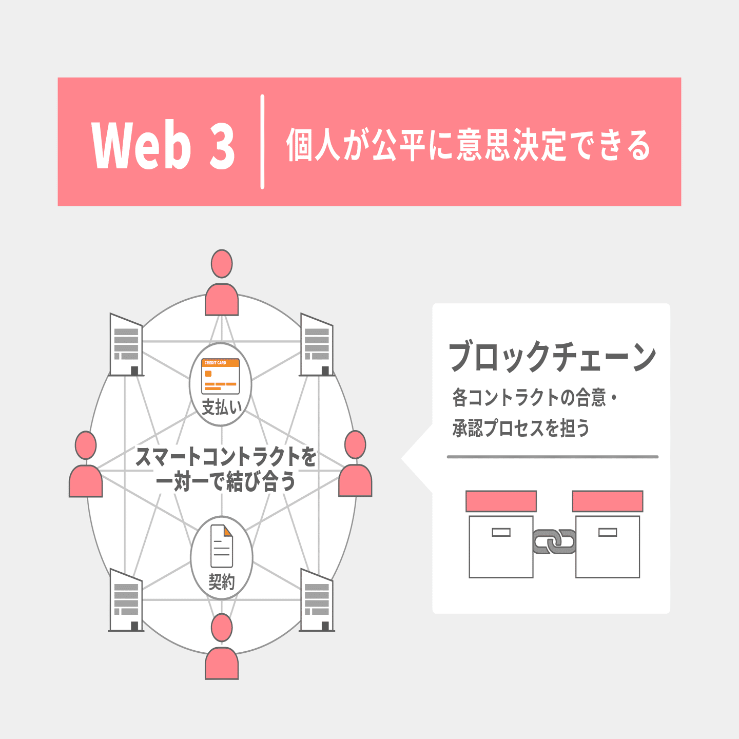 Web2.0からWeb3というデジタル世界への移行｜De Beyond-デジタル通貨入門メディア【ディーカレットDCP】