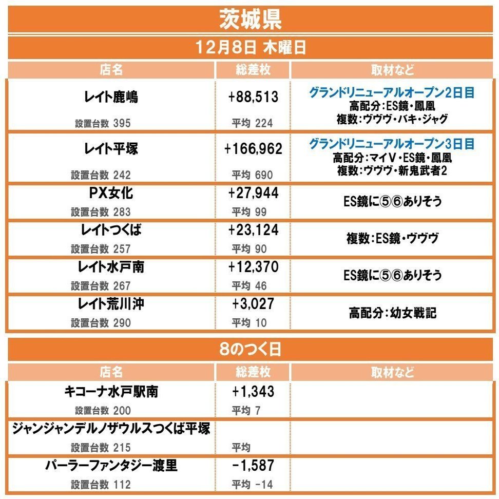 茨城県の差枚まとめ 12月 エルモ Note