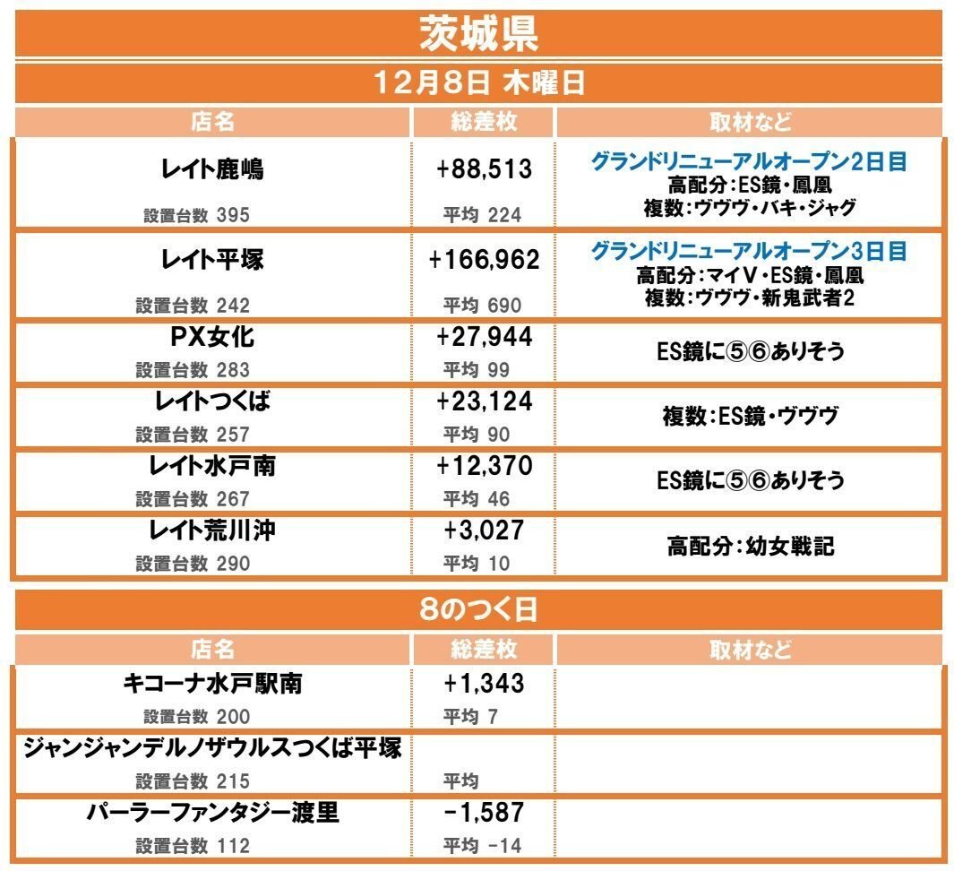 茨城県の差枚まとめ 12月 エルモ Note 茨城県の差枚まとめ 12月 エルモ Note