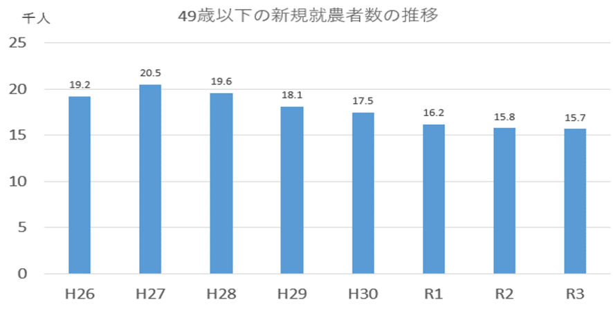 新規就農者の離農率 （農業）｜農業大好き❗ 小川隆宏