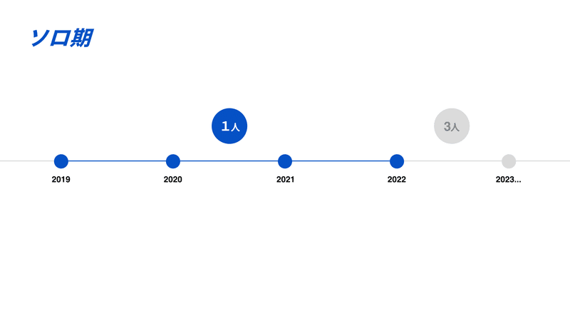 ソロ期の時代を線で表している画像。2019年から2022年までを青いラインで強調している