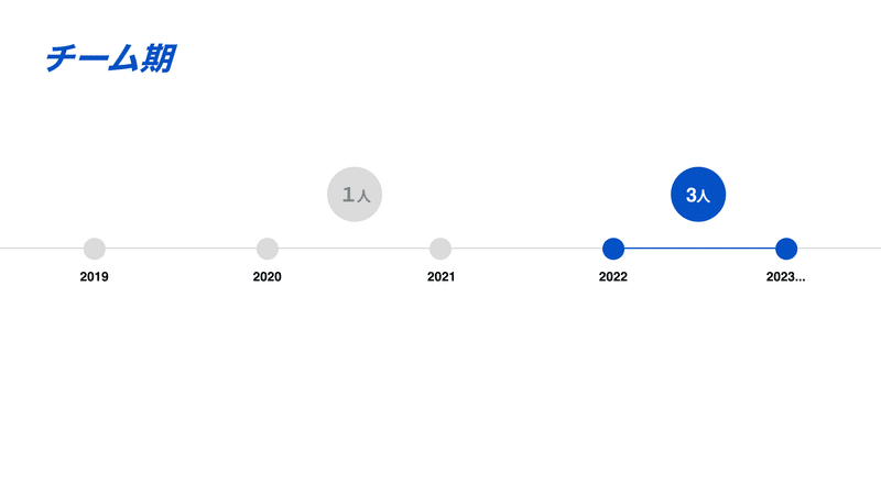 チーム期の時代を線で表している画像。2022年から2023年以降を青いラインで強調している