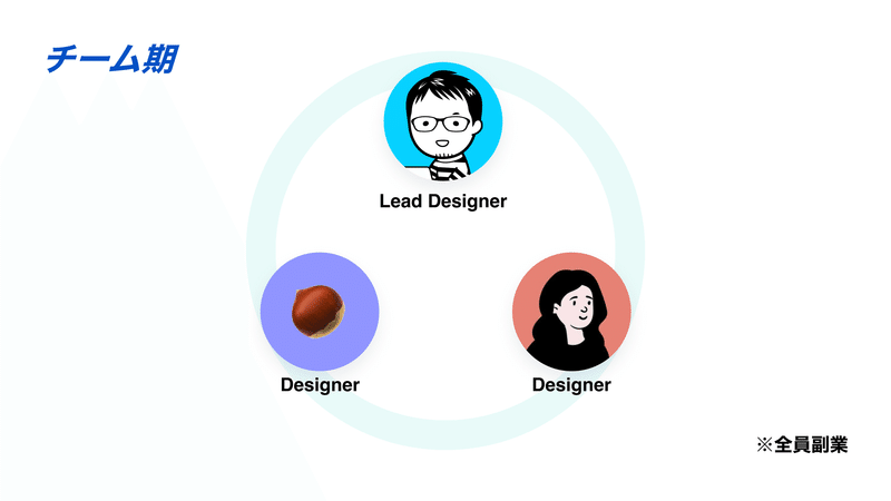 チーム期のメンバーがアイコンで写っている。上にリードデザイナー、下にデザイナーが表示されている。右下に※全員副業と書かれている