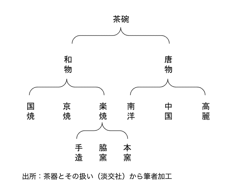 茶碗の分類の図