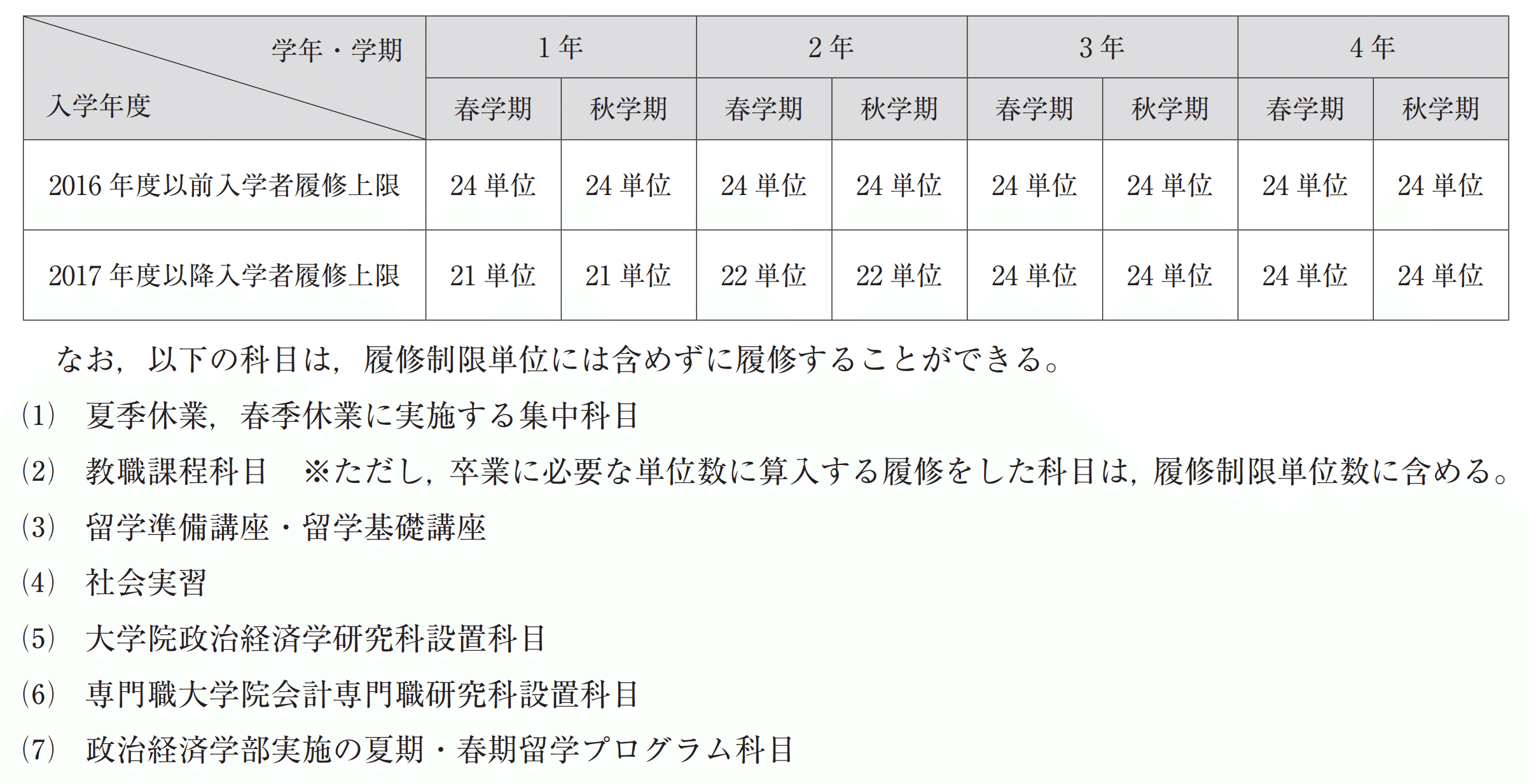 早稲田大学政治経済学部経済学科1回生必修セット - 参考書