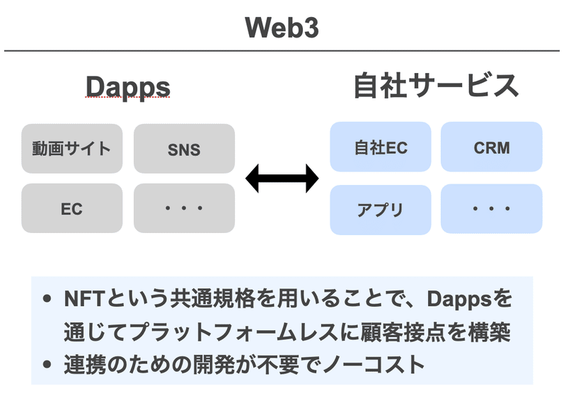 web3マーケティング におけるプラットフォームレスな顧客チャネル