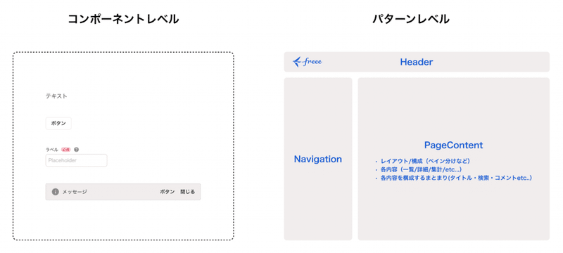 コンポーネントレベルとパターンレベルそれぞれで提供されるものが並べて示されている