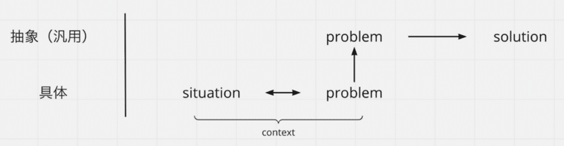 上段に抽象としてのproblem/solutionがあり、下段に具体としてのsituation/problemがある。具体situationとproblemをまとめてcontextとも指している。problemは具体・抽象どちらにも存在するが具体のproblemから抽象のproblemへの矢印も示されている