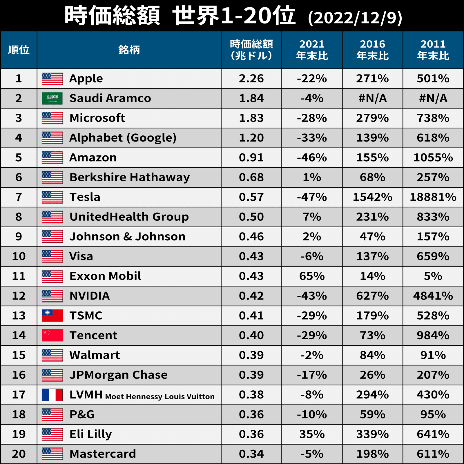 世界 時価総額ランキング100｜後藤達也