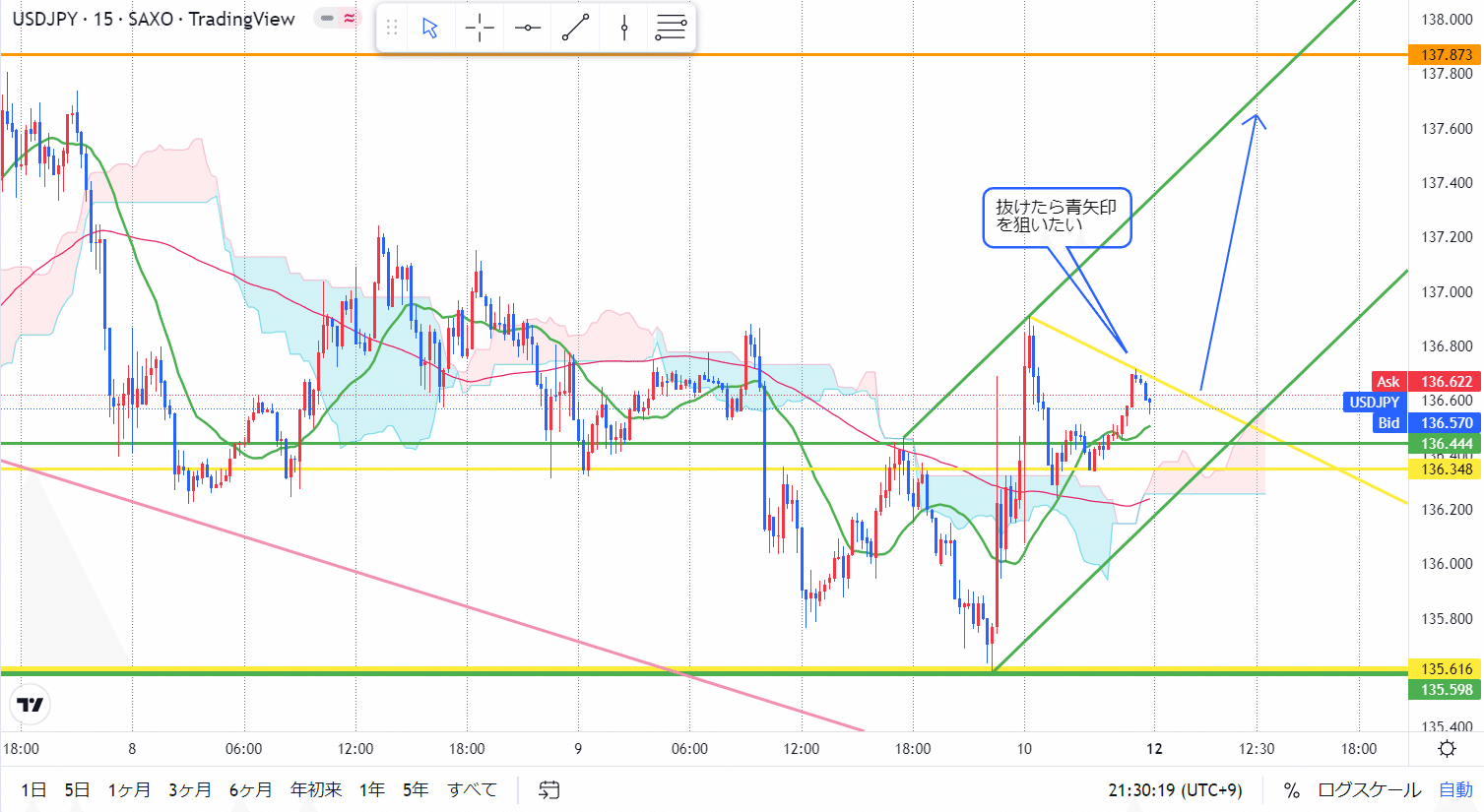 2022年12月11日更新 チャートライン(USD/JPY)｜SEN
