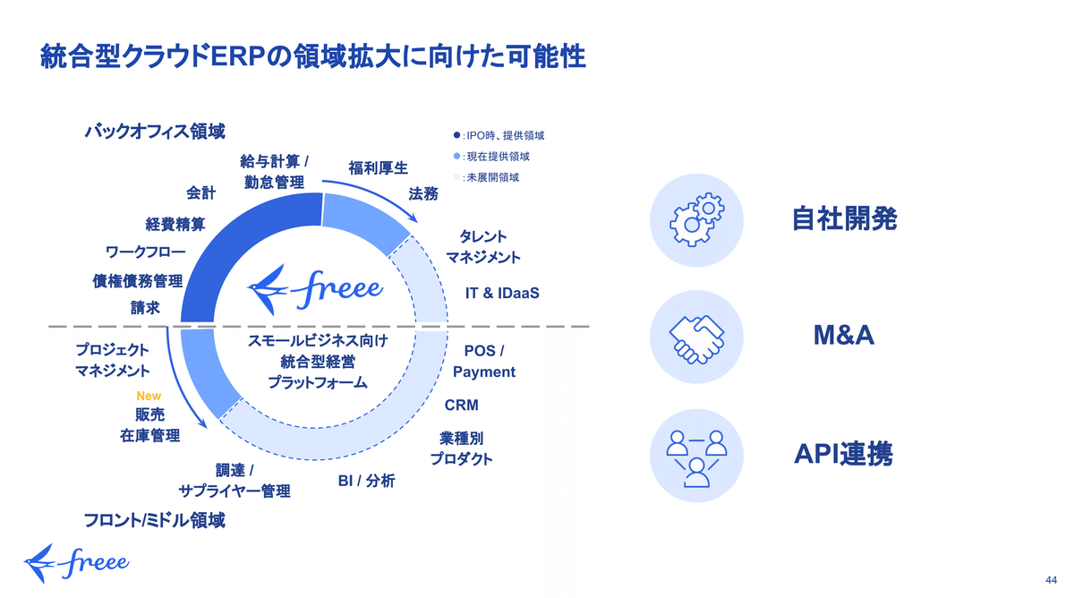 スクリーンショット:ファクトブックの「統合型クラウドERPの領域拡大に向けた可能性」というスライド。これまでのバックオフィス領域から福利厚生や法務へと領域を広げていること、またフロント/ミドル領域としてプロジェクトマネジメントや販売/在庫管理に領域を広げていることを図示している。また手段として自社開発、M&A、API連携を挙げている。
