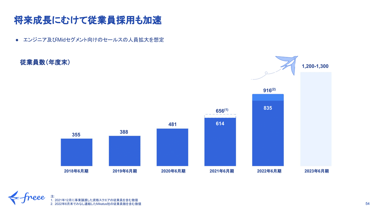 スクリーンショット:ファクトブックの「将来成長にむけて従業員採用も加速」というスライド。「エンジニア及びMidセグメント向け䛾セールス䛾人員拡大を想定」と記載されている。2018年6月期:355、2019年6月期:388、2020年6月期:481、2021年6月期:614(656: 2021年12月に事業譲渡した資格スクエア䛾従業員を含む数値)、2022年6月期:835(916: 2022年6月末でみなし連結したMikatus社䛾従業員数を含む数値)、2023年6月期:1,200-1,300
