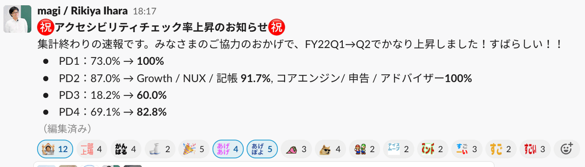 Slackの発言スクリーンショット: magi / Rikiya Ihara   18:17 :お祝い:アクセシビリティチェック率上昇のお知らせ:お祝い: 集計終わりの速報です。みなさまのご協力のおかげで、FY22Q1→Q2でかなり上昇しました!すばらしい!! PD1:73.0% → 100% PD2:87.0% → Growth / NUX / 記帳 91.7%, コアエンジン/ 申告 / アドバイザー100% PD3:18.2% → 60.0% PD4:69.1% → 82.8%(そして称賛のリアクションがたくさんついている)