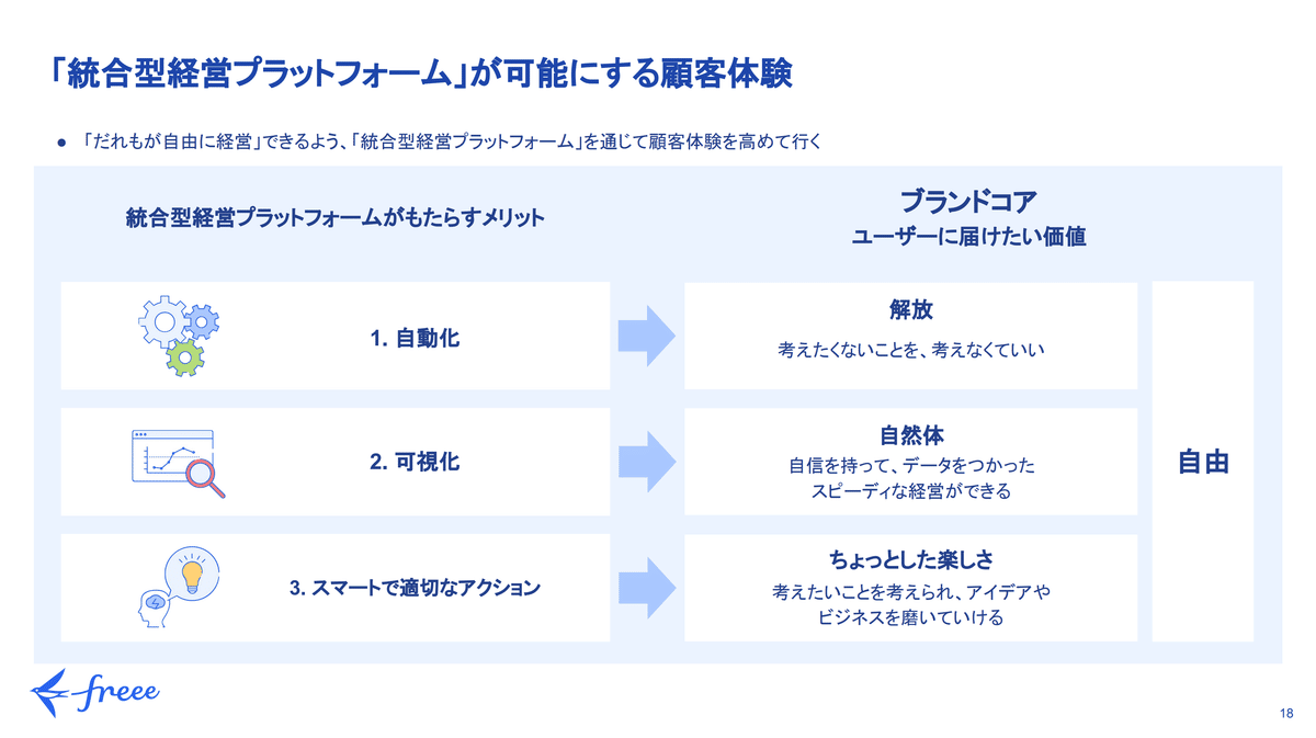 スクリーンショット:「統合型経営プラットフォーム」が可能にする顧客体験のスライド。「だれもが自由に経営」できるよう、「統合型経営プラットフォーム」を通じて顧客体験を高めて行く として、統合型経営プラットフォームがもたらすメリットとブランドコア(ユーザーに届けたい価値)を図で対比している。1. 自動化→解放(考えたくないことを、考えなくていい)、2. 可視化→自然体(自信を持って、データをつかったスピーディな経営ができる)、3. スマートで適切なアクション→ちょっとした楽しさ(考えたいことを考えられ、アイデアやビジネスを磨いていける)、それが「自由」につながると図示している。