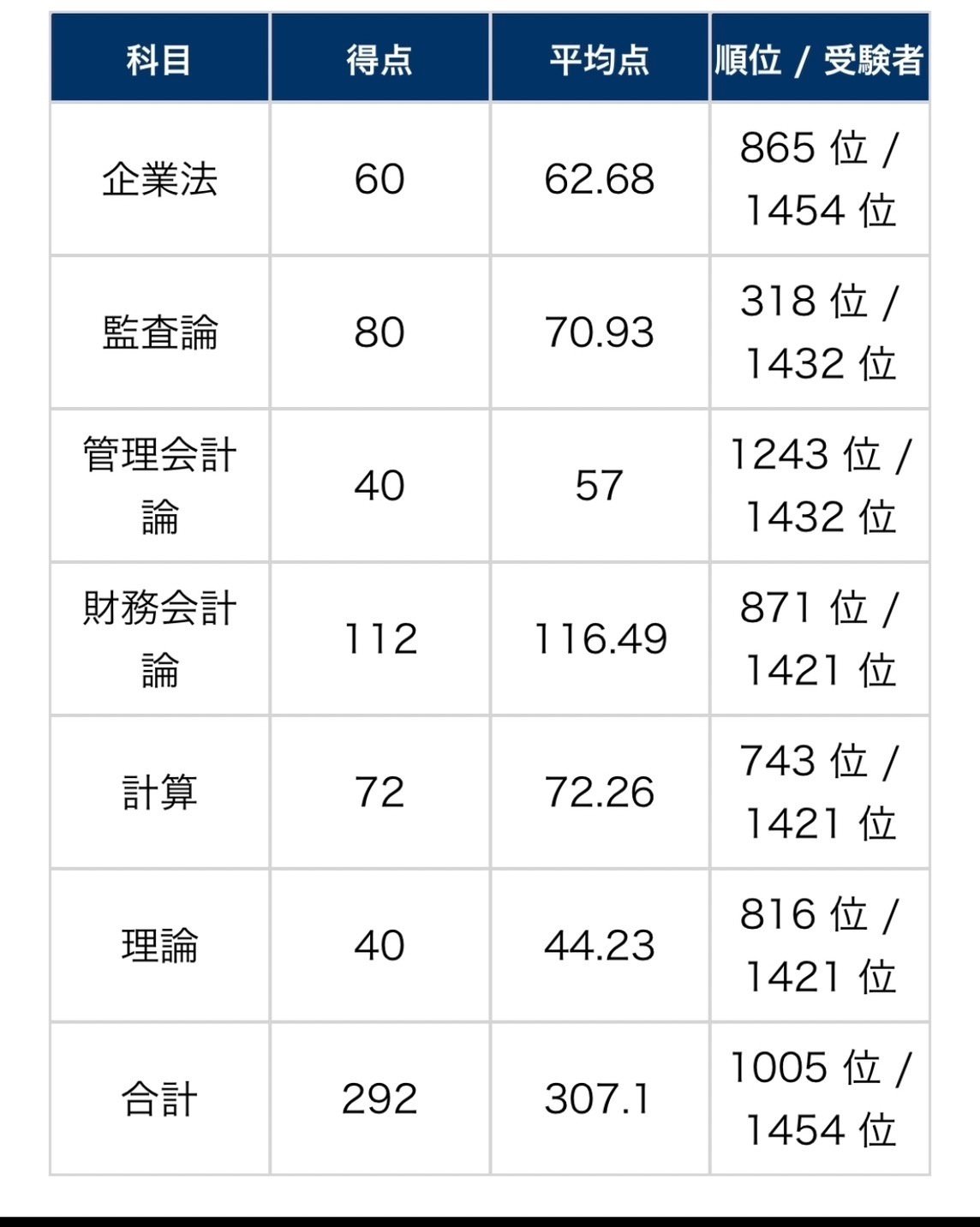 12月短答落ちてから5短答⇒8論文を合格するまで｜こう