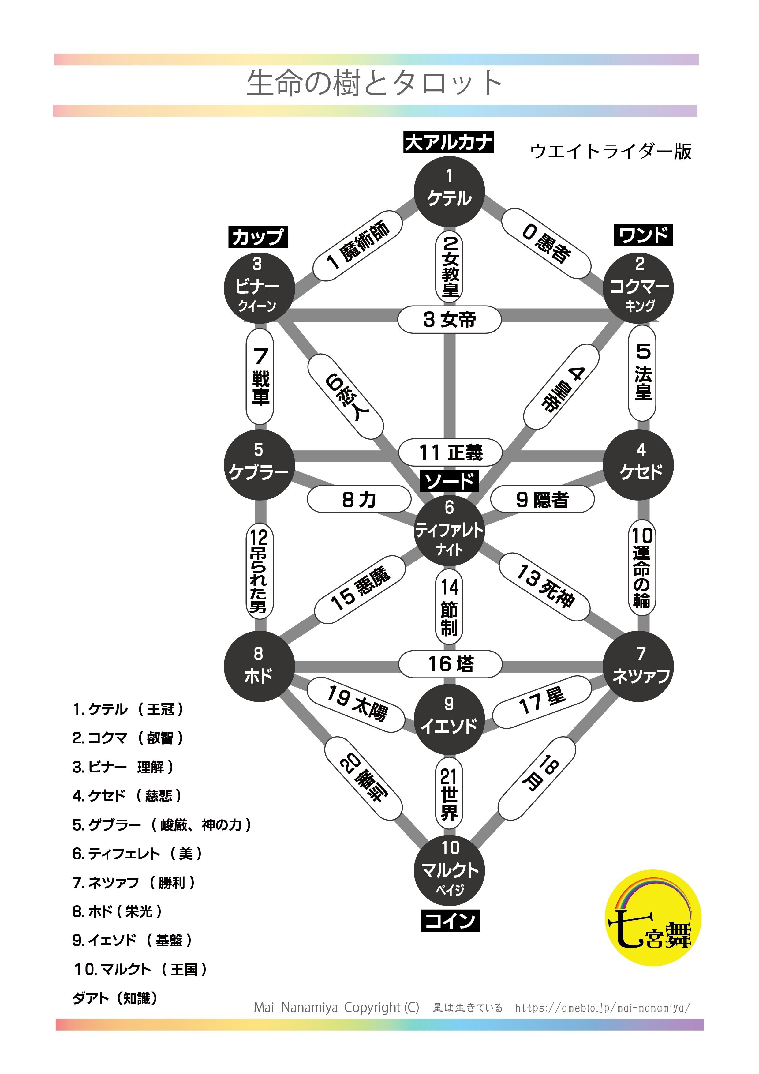 タロットのパスワークのおススメ｜七宮 舞☆星詠みセラピスト