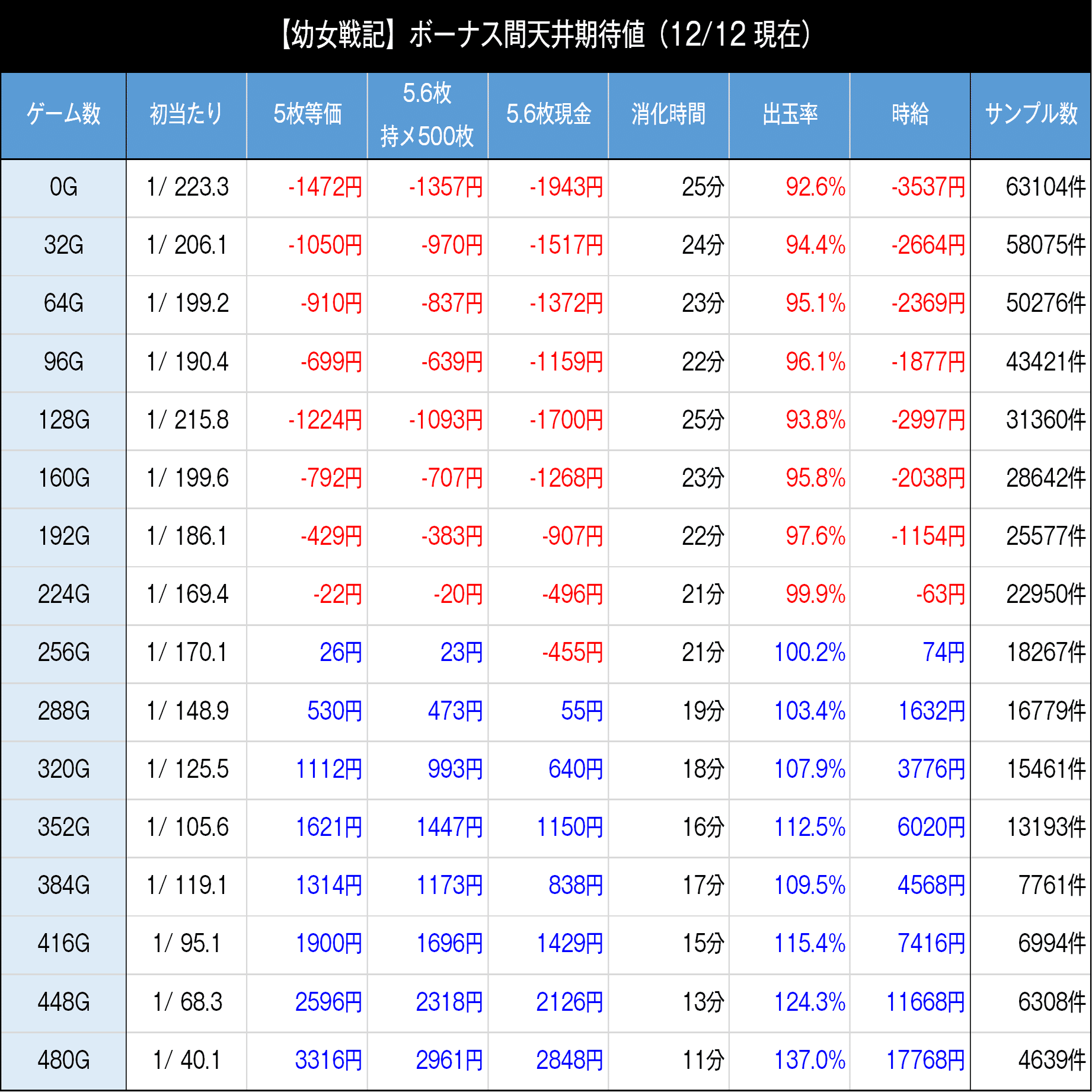 幼女戦記｜6.5号機 天井期待値 狙い目 やめどき ゾーン実戦値 リセット
