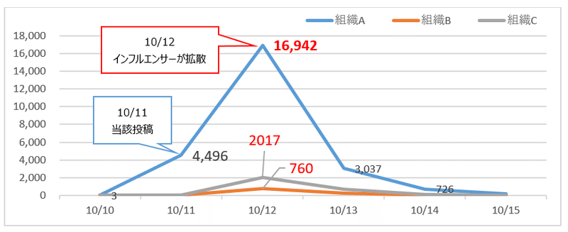 ツイッター投稿数:10/12に組織Aは16,942件言及される