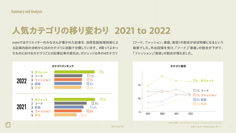 note「#買ってよかったもの」の人気カテゴリの移り変わりを伝える画像