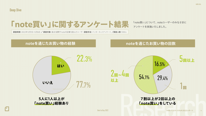 note「#買ってよかったもの」レポートで「note買い」に関するアンケート結果を伝える画像