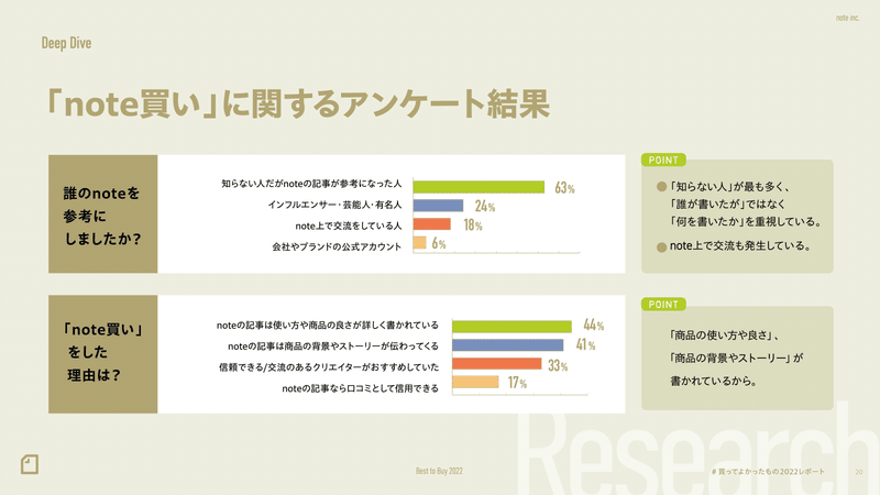 note「#買ってよかったもの」レポートで「note買い」に関するアンケート結果を伝える画像