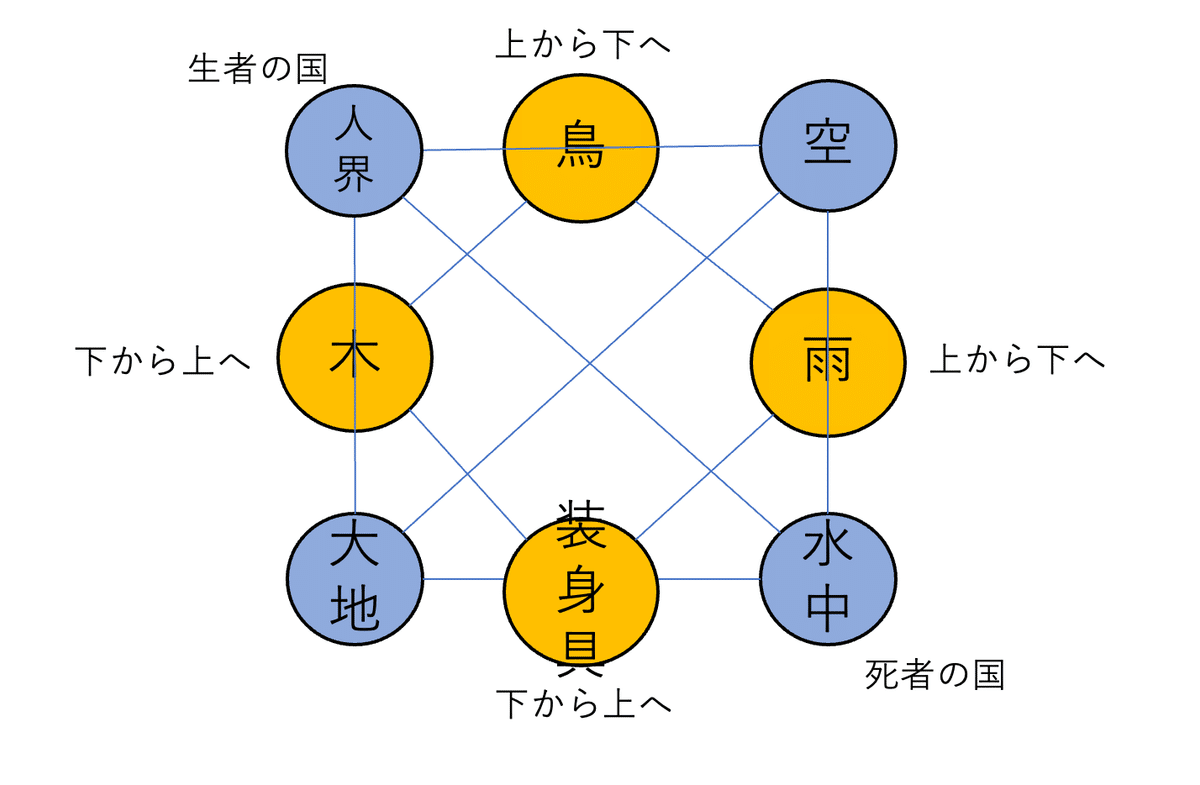 レヴィ=ストロースの『神話論理』を深層意味論で読む(10) ”変身 レヴィ=ストロースの『神話論理』を深層意味論で読む(10) ”変身