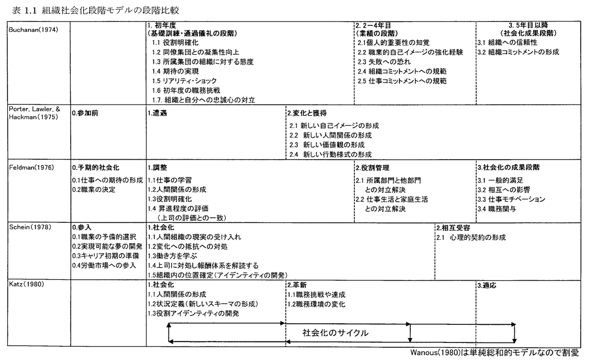 論文レビュー】組織社会化をプロセスで捉えた研究群の先行研究：小川