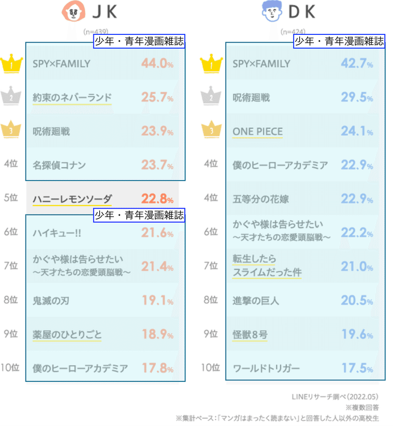 青年漫画、少年漫画