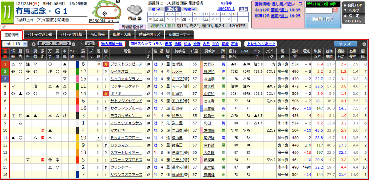 2022有馬記念 過去5年傾向 (外厩・指数・パドック)｜JRDB 競馬