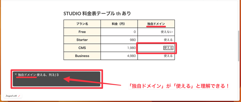 Table 見出しセル th ありの場合、 VoiceOver で読み上げで、「独自ドメイン 使える、列 3/3 」となり、「独自ドメイン」が「使える」と理解できることを示すスクリーンショット