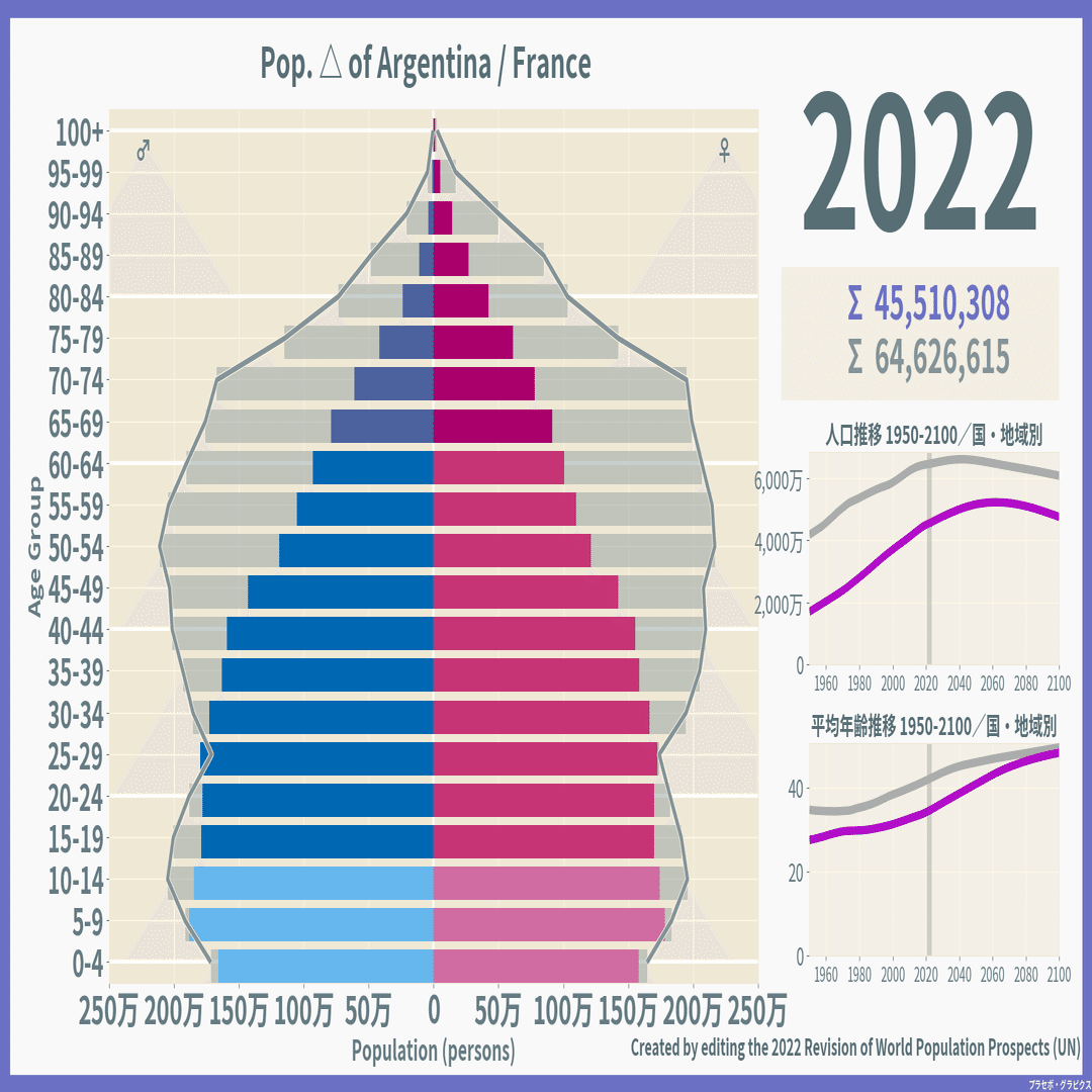 2022W杯】準決～決勝・対戦国人口ピラミッド比較｜プラセボ・グラピクス