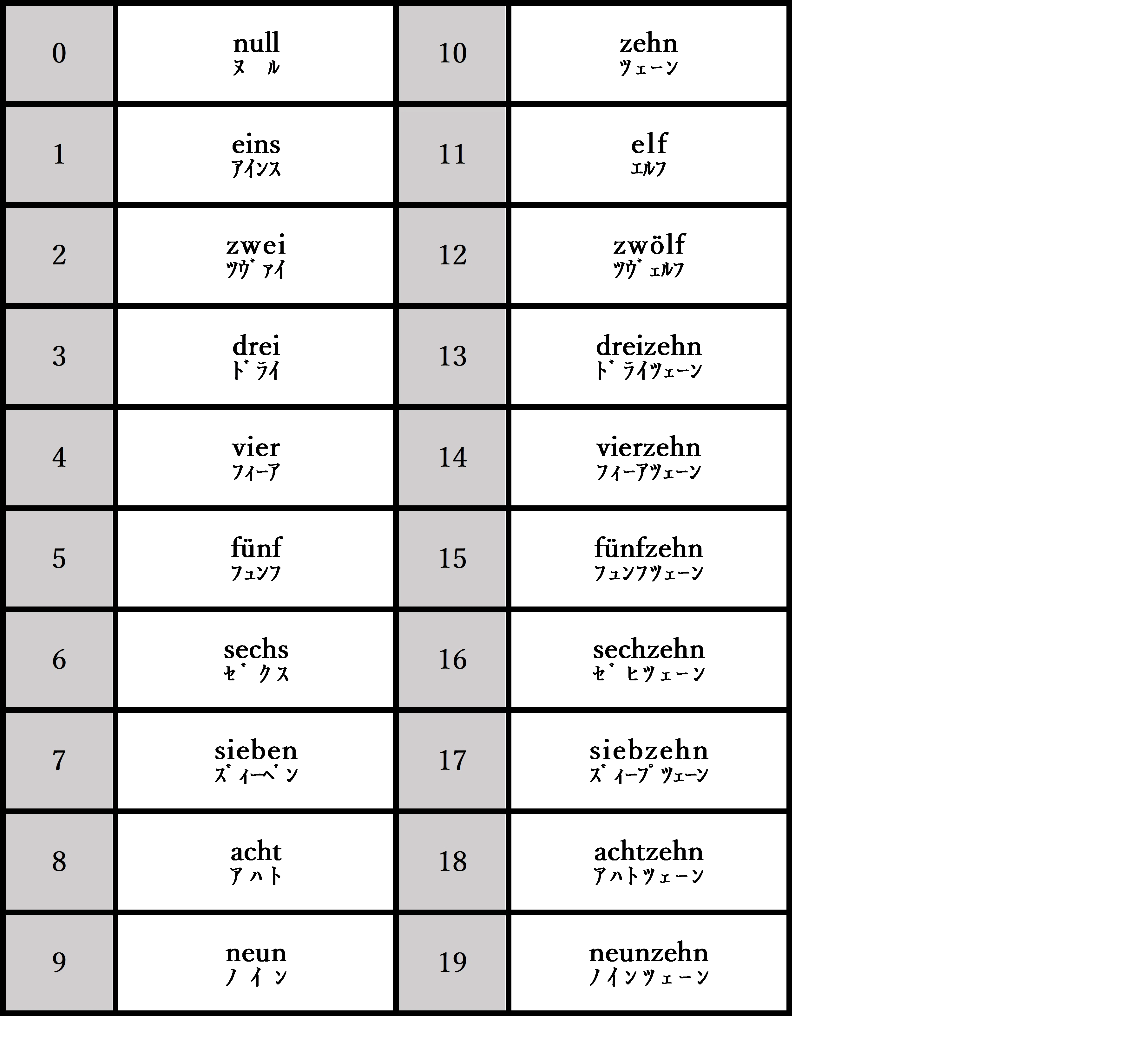 ドイツ語の数字 挑戦シリーズ ドイツ語編 Part 7｜Ryo Sasaki