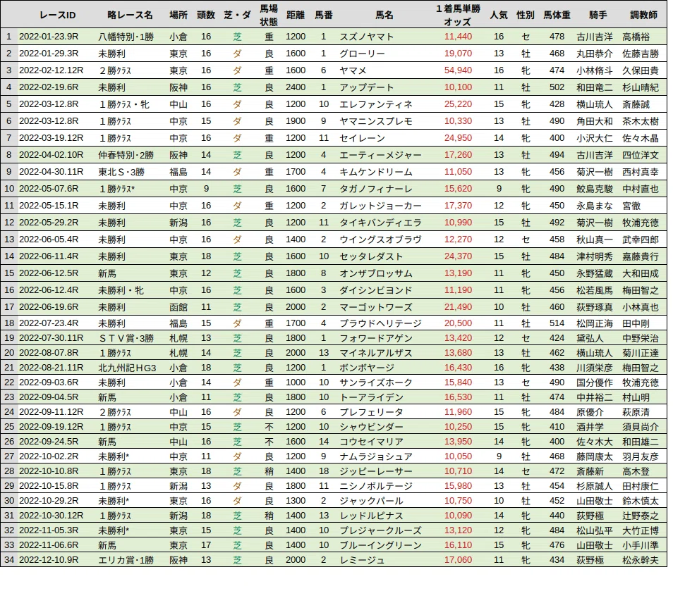 競馬分析]単勝万馬券を調べただけのNote（2026年6月まで）｜CyberMameCAN
