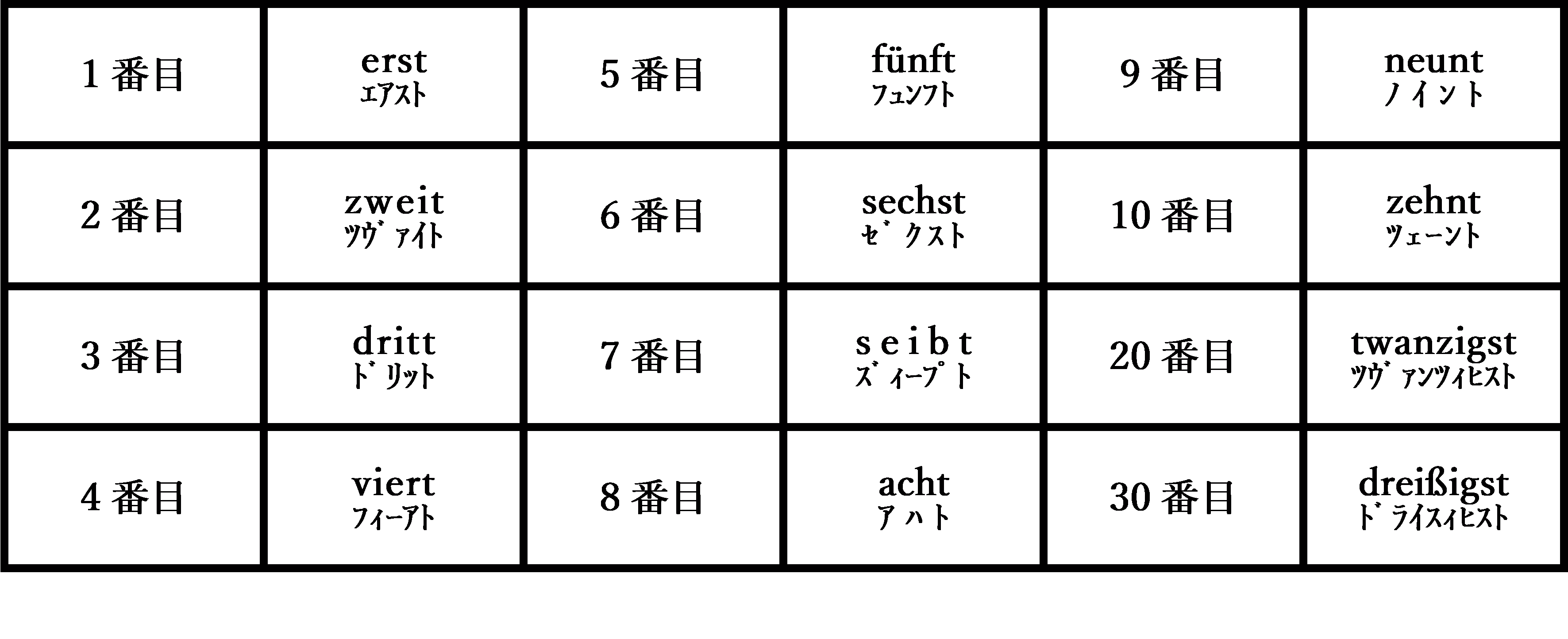 ドイツ語の数字 挑戦シリーズ ドイツ語編 Part 7｜Ryo Sasaki