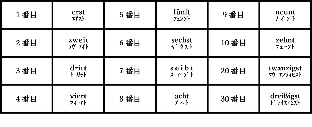 ドイツ語の数字 挑戦シリーズ ドイツ語編 Part 7|Ryo Sasaki