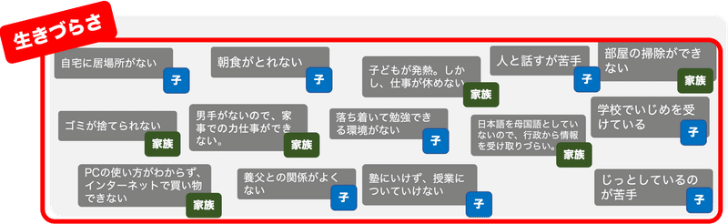 生きづらさの中多様な「こまった」が示された図。例として掲載されている「こまった」は次のとおり。自宅に居場所がない 子ども 、朝食がとれない 子ども 、子どもが発熱。しかし、仕事が休めない 家族 、人と話すが苦手 子ども 、部屋の掃除ができない 家族 、ゴミが捨てられない 家族 、男手がないので、家事での力仕事ができない。 家族 、落ち着いて勉強できる環境がない 子ども 、日本語を母国語としていないので、行政から情報を受け取りづらい。 家族 、学校でいじめを受けている 子ども 、PCの使い方がわからず、インターネットで買い物できない 家族 、養父との関係がよくない 子ども 、塾にいけず、授業についていけない 子ども 、蛍光灯が交換できない 家族 。