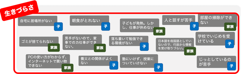 生きづらさの中多様な「こまった」が示された図。例として掲載されている「こまった」は次のとおり。自宅に居場所がない　子ども 、朝食がとれない　子ども 、子どもが発熱。しかし、仕事が休めない　家族 、人と話すが苦手　子ども 、部屋の掃除ができない　家族 、ゴミが捨てられない　家族 、男手がないので、家事での力仕事ができない。　家族 、落ち着いて勉強できる環境がない　子ども 、日本語を母国語としていないので、行政から情報を受け取りづらい。　家族 、学校でいじめを受けている　子ども 、PCの使い方がわからず、インターネットで買い物できない　家族 、養父との関係がよくない　子ども 、塾にいけず、授業についていけない　子ども 、蛍光灯が交換できない　家族 。