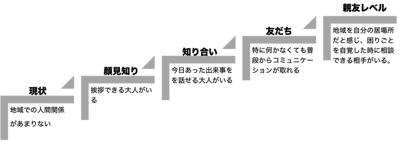 現状から親友レベルまでの次の５段階が示されている。現状（地域での人間関係があまりない）、顔見知り（挨拶できる大人がいる）、知り合い（今日あった出来事をを話せる大人がいる）、友達（特に何かなくても普段からコミュニケーションが取れる）、親友レベル（地域を自分の居場所だと感じ、困りごとを自覚した時に相談できる相手がいる）。