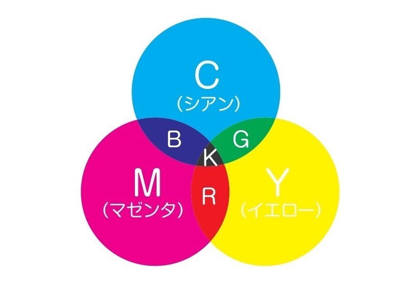 CMYKカラー（減法混色）