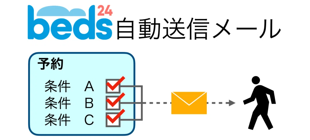 Beds24を導入して、後回しにしがちな宿の業務時間を確保｜Beds24 / サイトコントローラー & PMS & 予約エンジン
