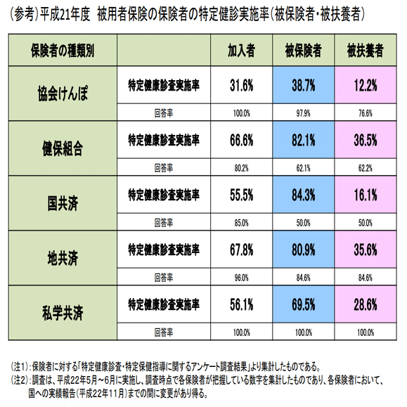 健康診断の受診率向上について〜医療圏及び市町村毎に〜｜札場（Fudaba）